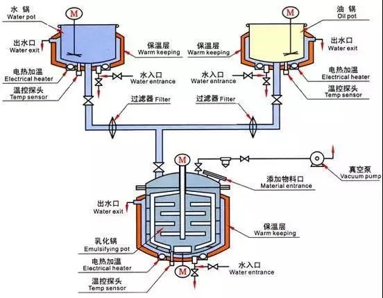 护肤品乳化生产设备示意图