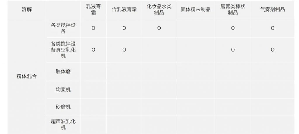 化妆品生产设备及其应用范围 (2)