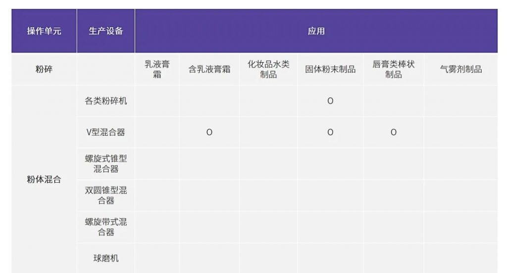 化妆品生产设备及其应用范围 (2)