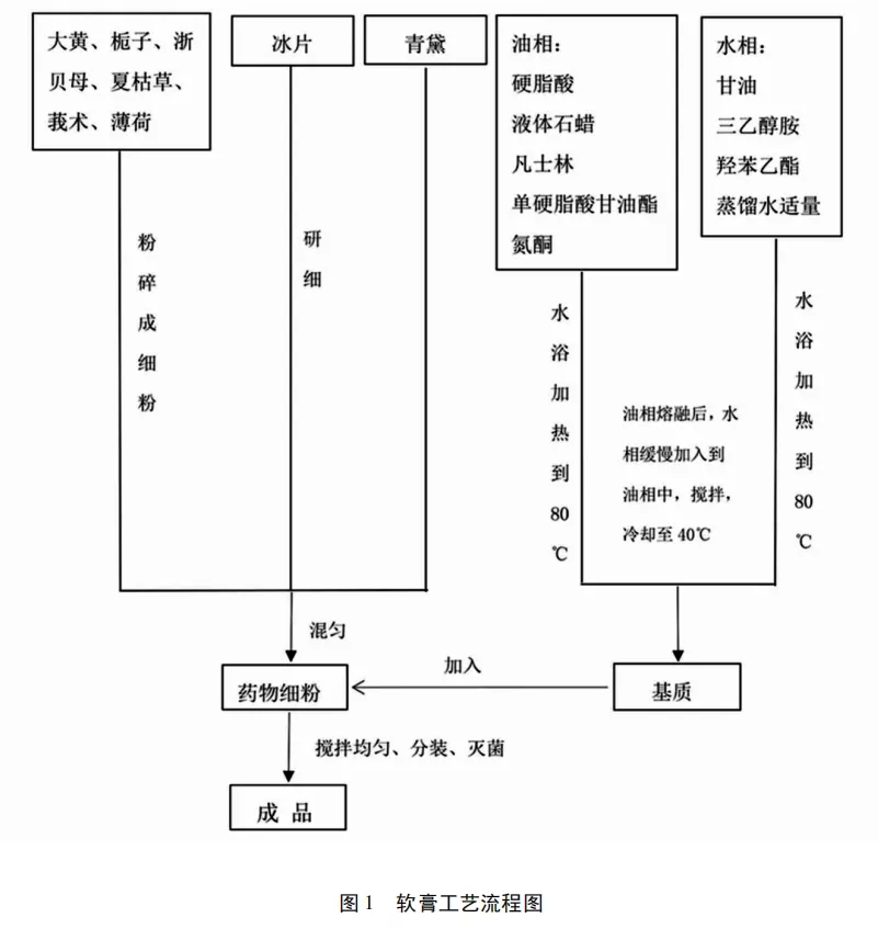 软膏的制备工艺
