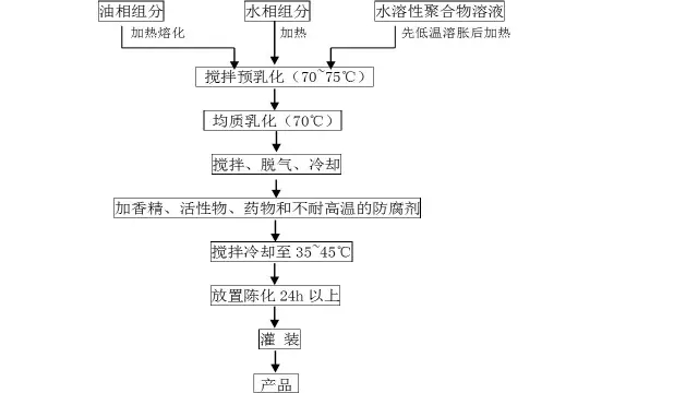 图1 乳化类护肤品的生产工艺流程图1