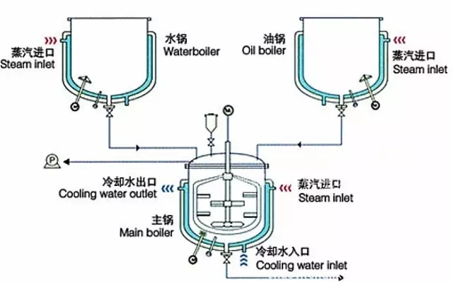 图2 乳化类护肤品的生产工艺流程图2
