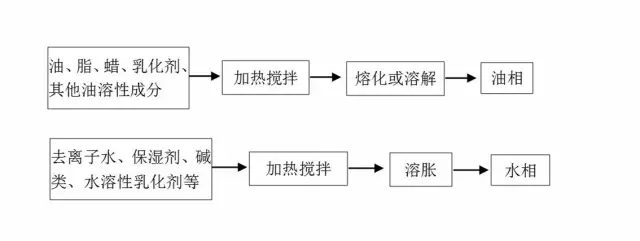油相和水相的制备