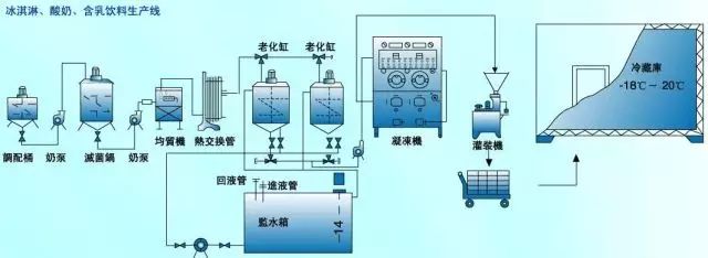 冰淇淋生产工艺