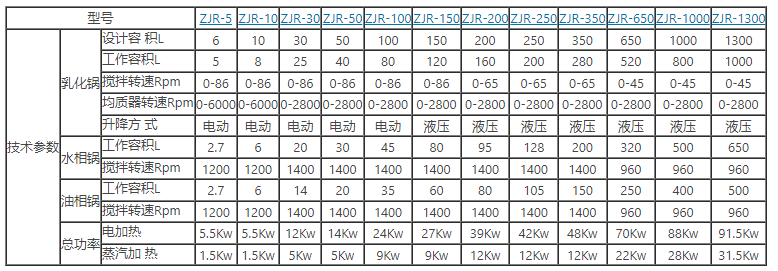 ZJR乳化机尺寸