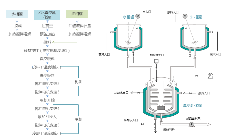 水凝胶真空搅拌机运作流程